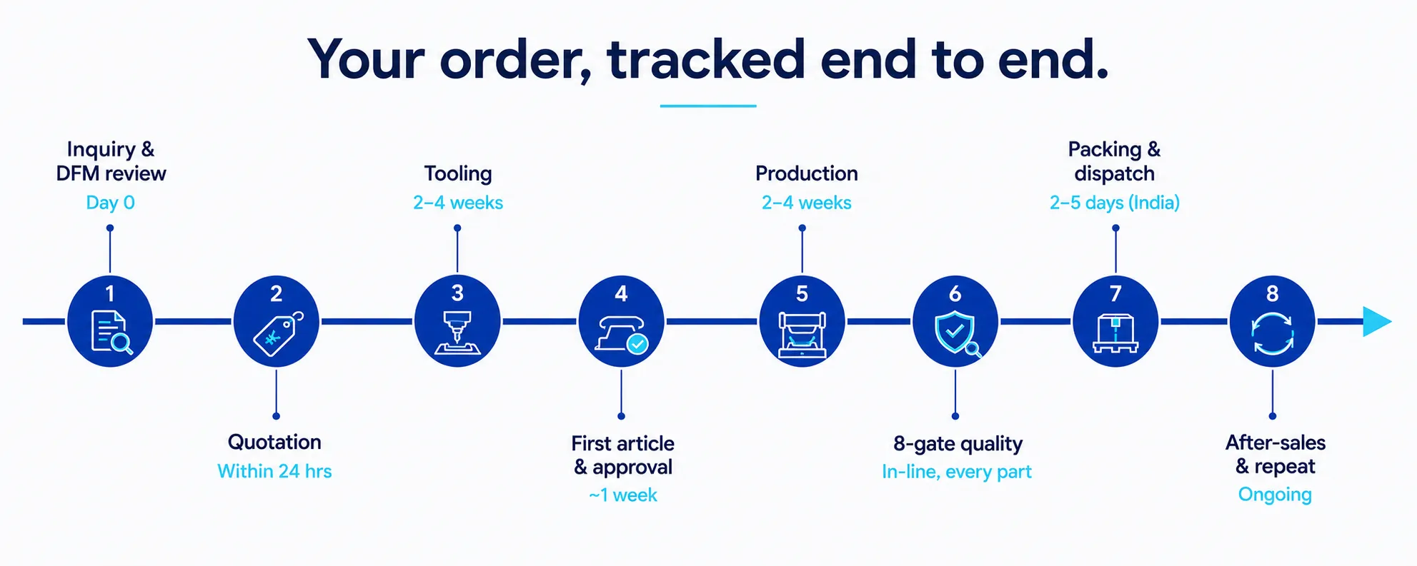 Indu Thermoformers order lifecycle timeline: 1. Inquiry & DFM review (day 0), 2. Quotation (within 24 hours), 3. Tooling (2–4 weeks), 4. First article & approval (~1 week), 5. Production (2–4 weeks), 6. 8-gate quality (in-line, every part), 7. Packing & dispatch (2–5 days in India), 8. After-sales & repeat (ongoing).