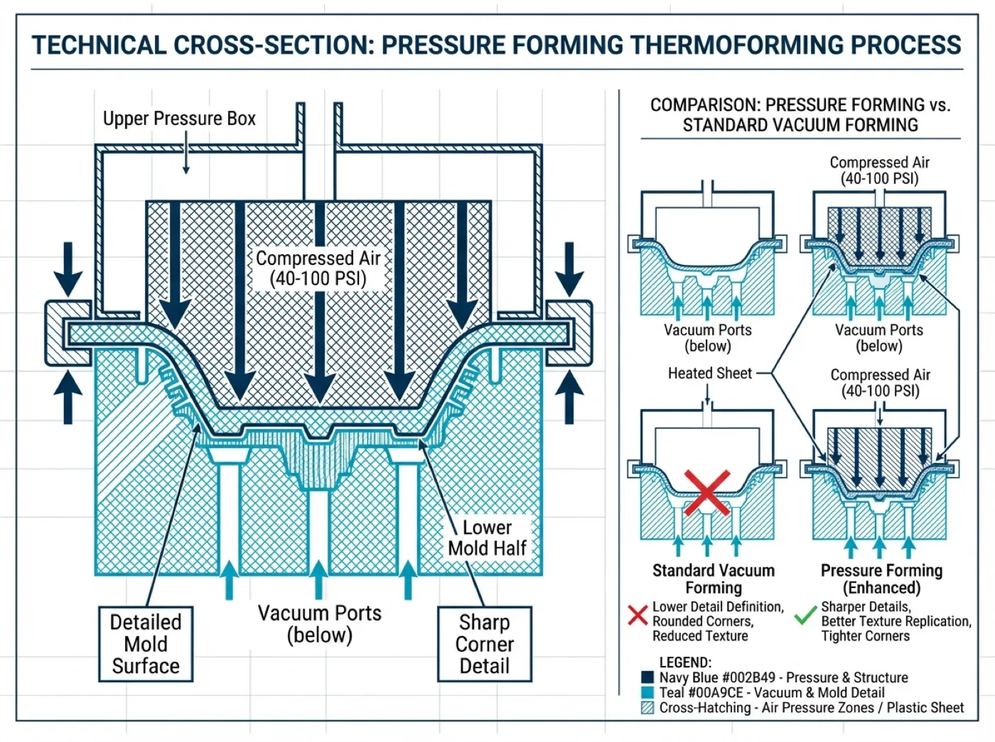 Pressure forming cross-section — compressed air presses the heated sheet into the mould for sharper detail than vacuum alone